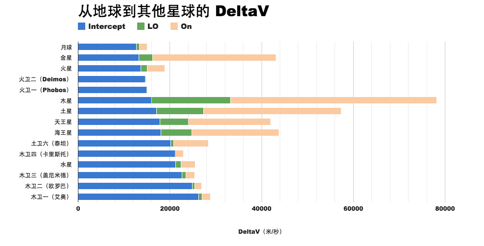 从地球出发到其它星球的 DeltaV。